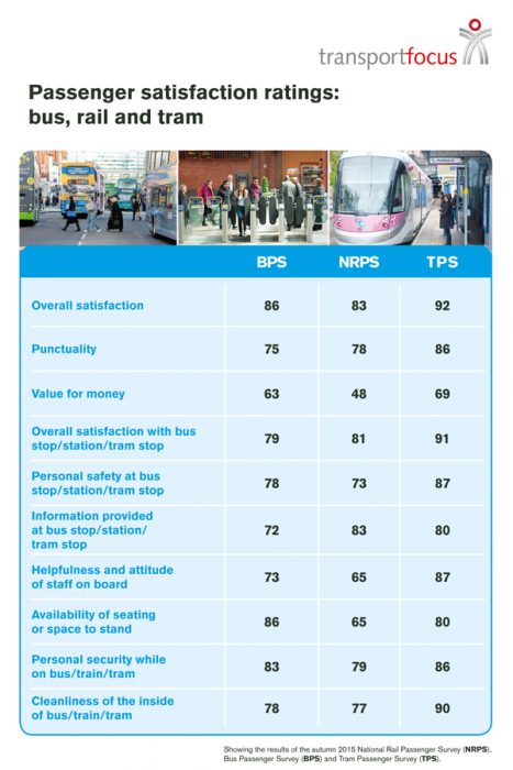 Passenger satisfaction with bus, rail and tram journeys - Transport Focus