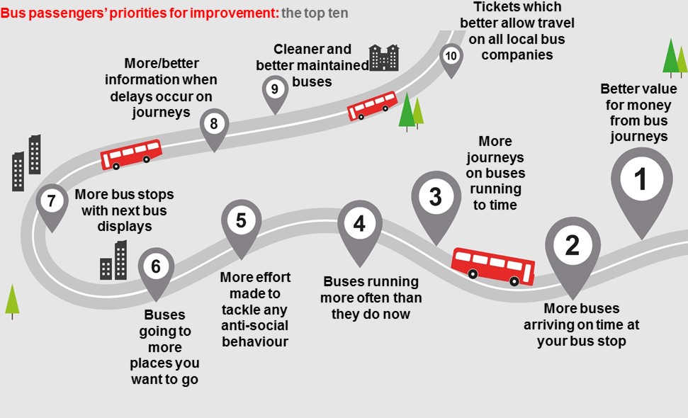 Bus priorities for improvement graphic