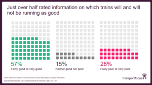 Chart showing 57 per cent of passengers rated information as good or very good